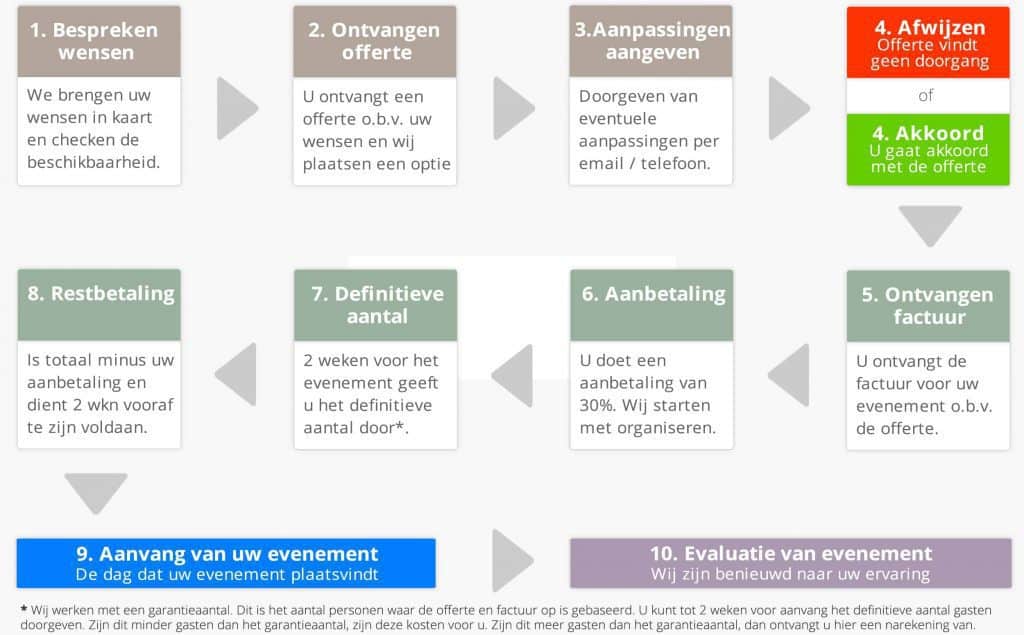 werkwijze-procesbeschrijving